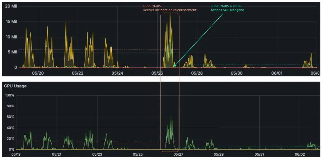 Tableau de bord de supervision d'une instance Odoo
